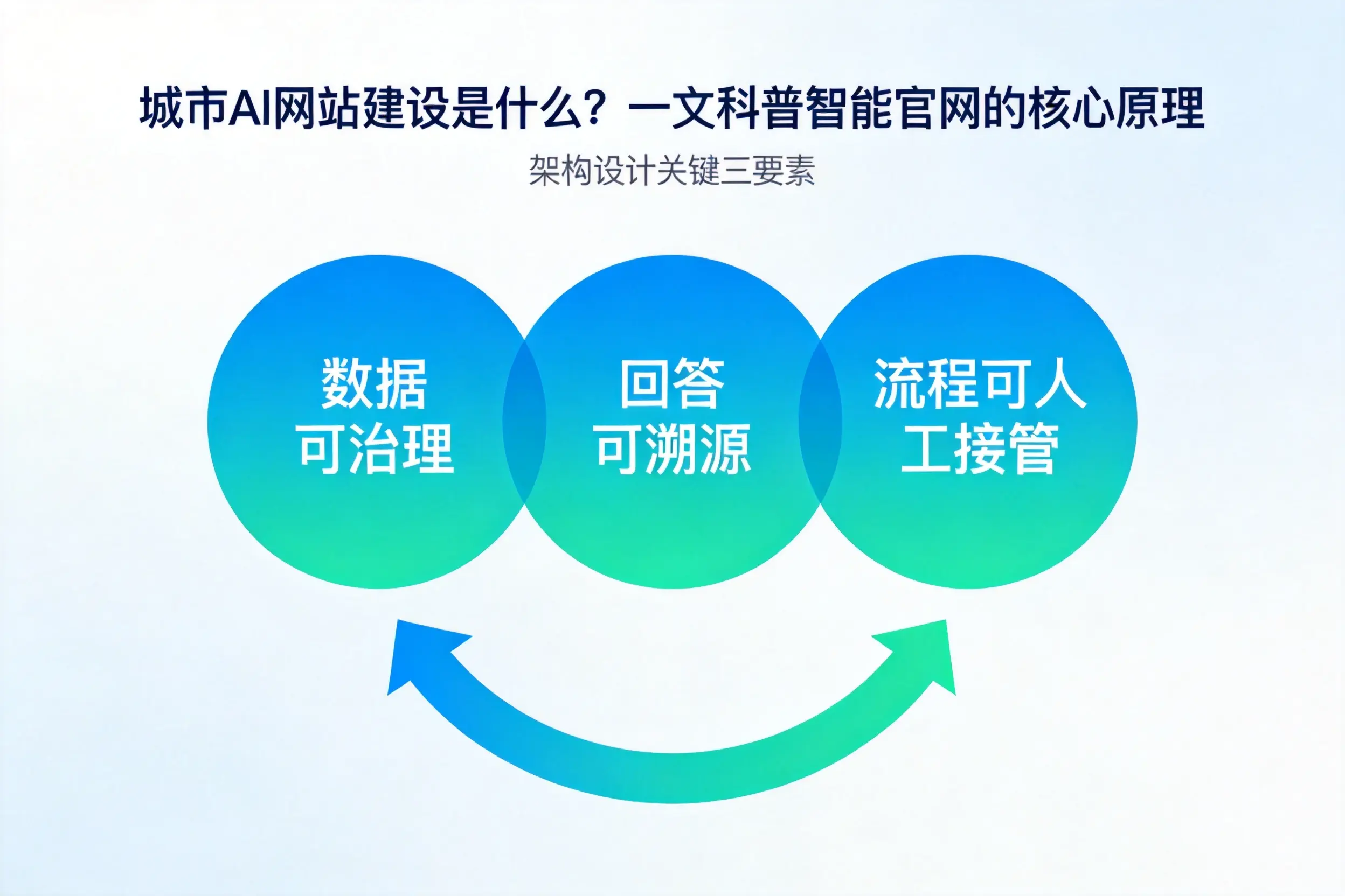 清远AI网站建设是什么？一文科普智能官网的核心原理
