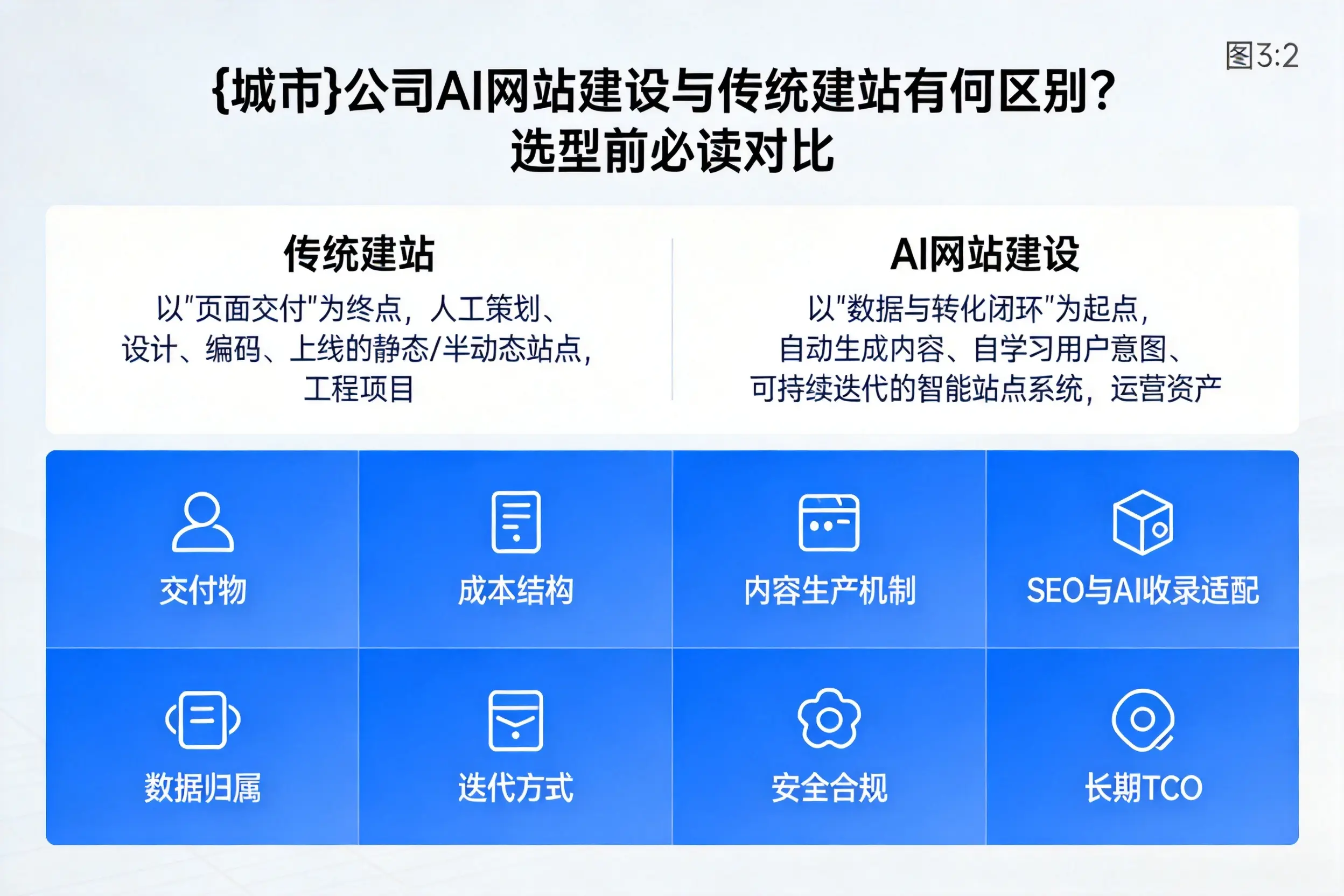 清远公司AI网站建设与传统建站有何区别？选型前必读对比