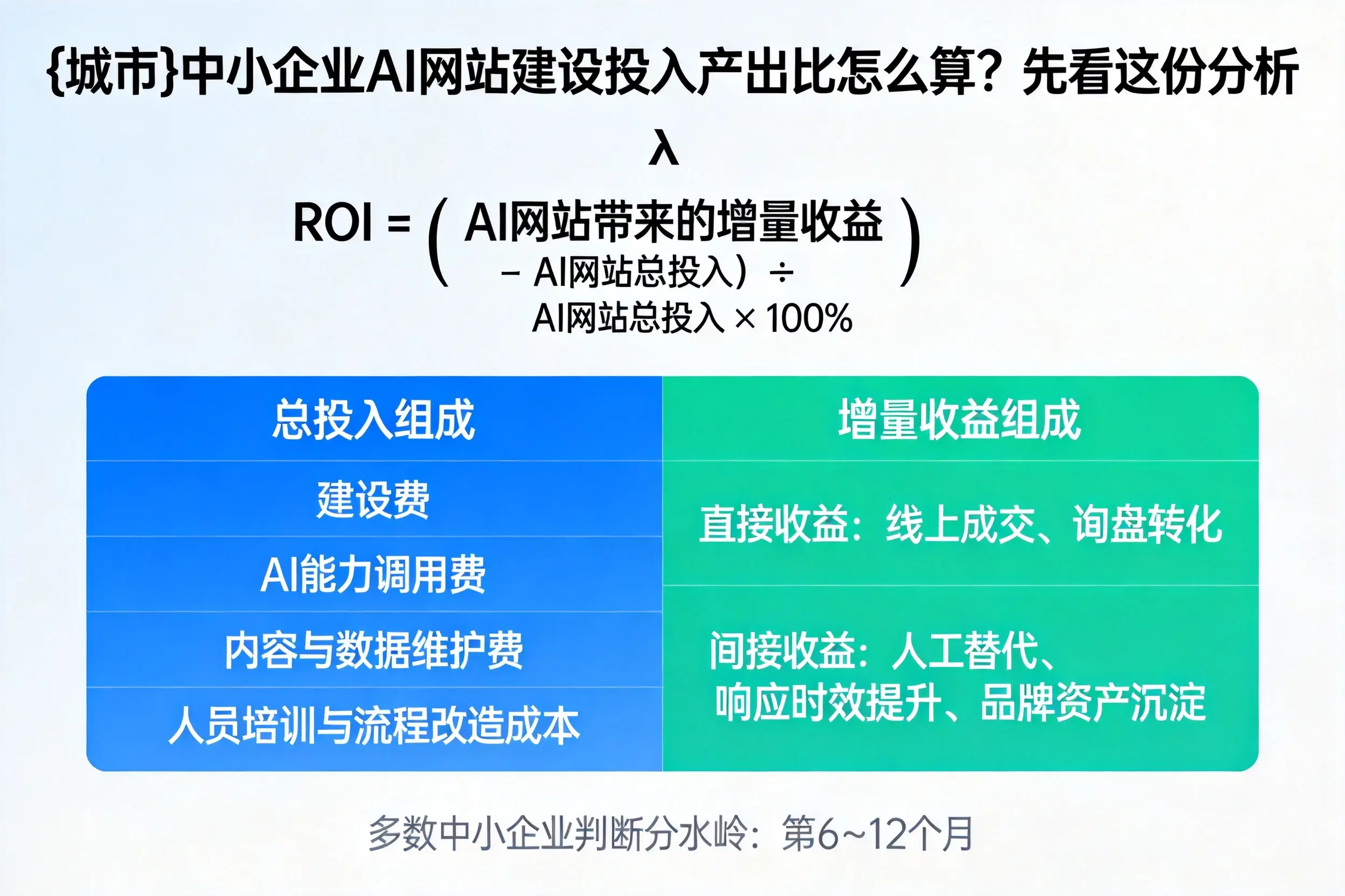 清远中小企业AI网站建设投入产出比怎么算？先看这份分析