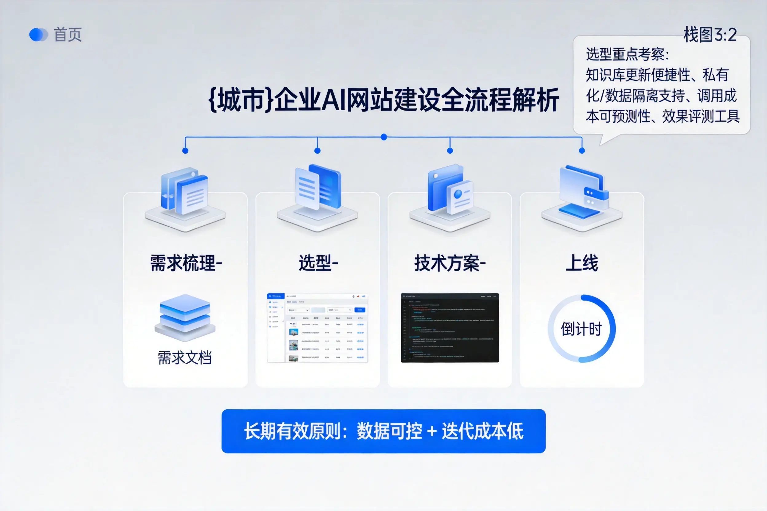 清远企业AI网站建设如何入门？从需求梳理到上线全流程解析