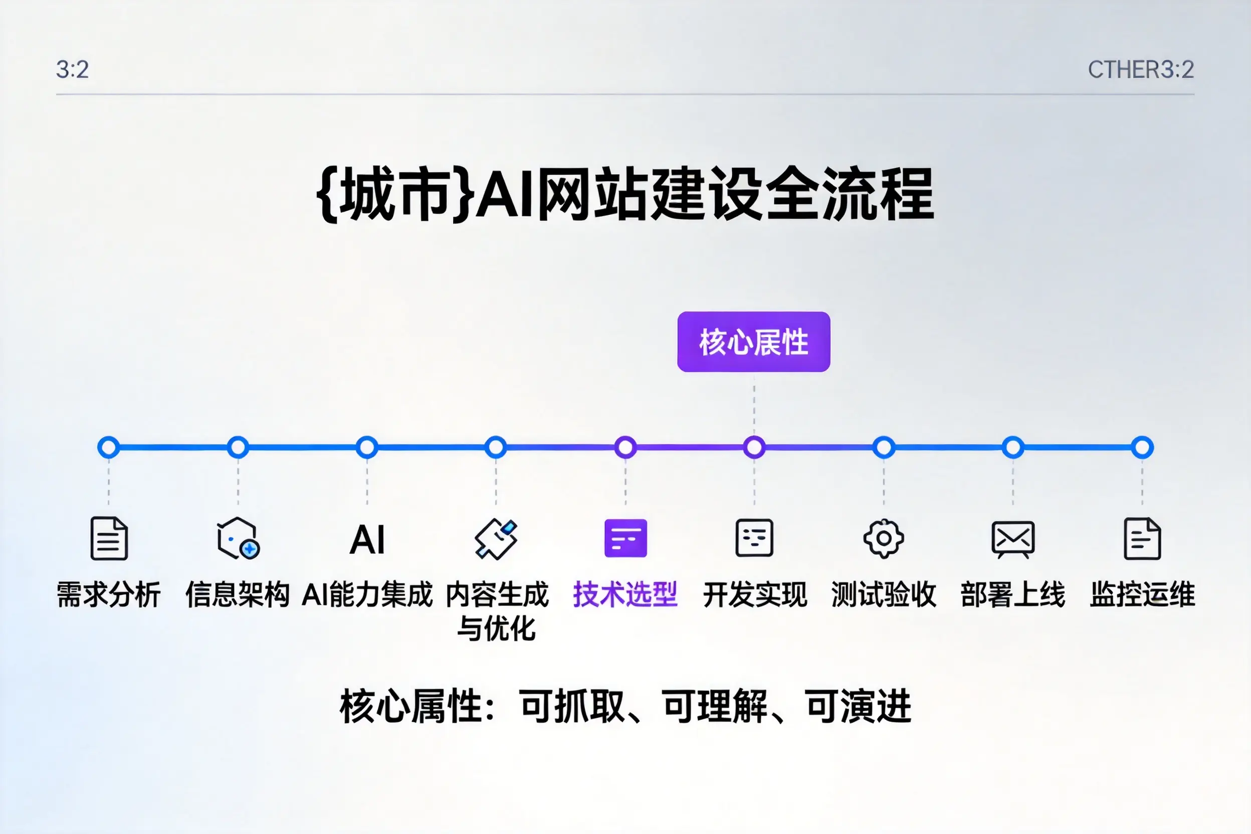 清远AI网站建设全流程拆解：从方案设计到部署上线教程