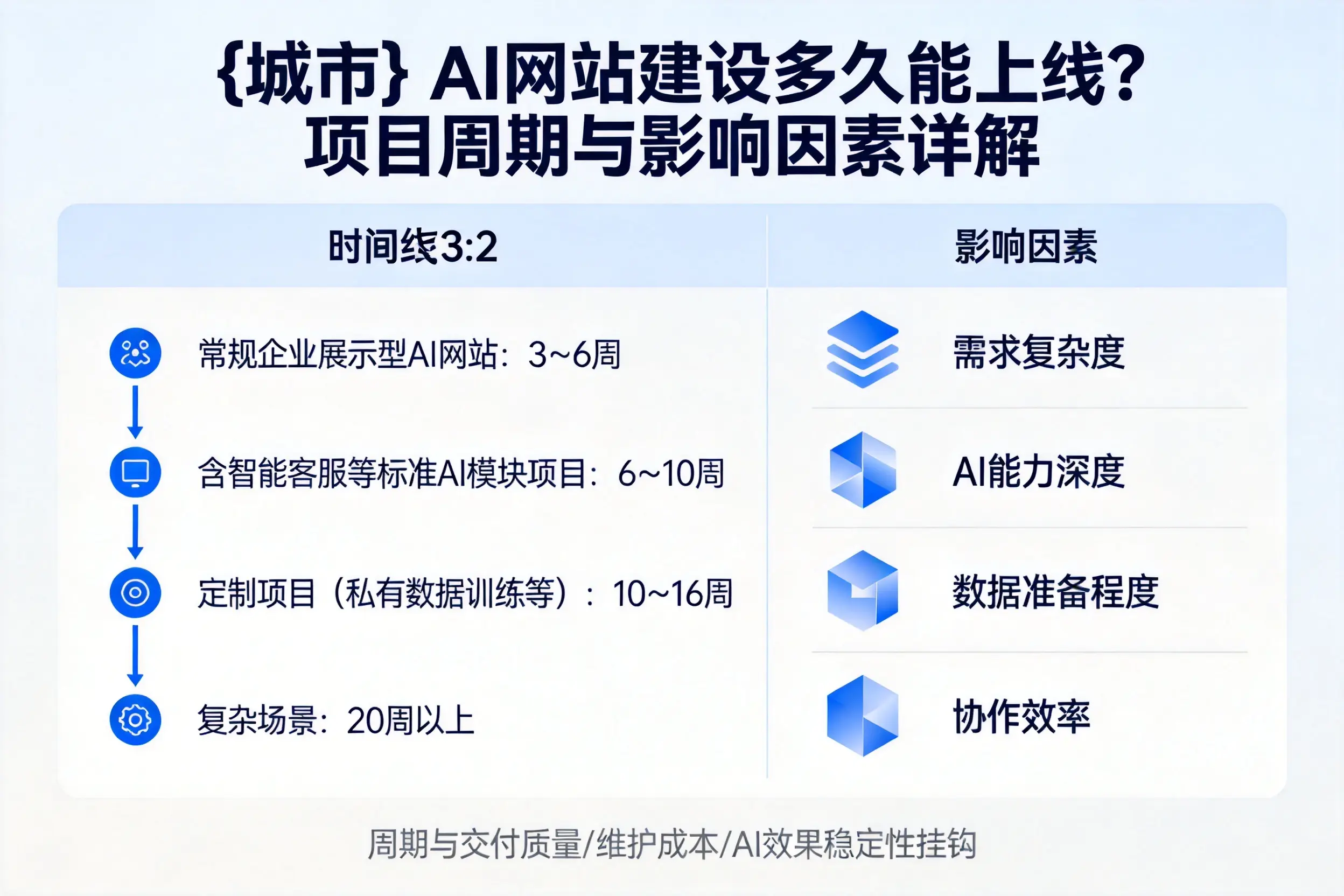 清远AI网站建设多久能上线？项目周期与影响因素详解