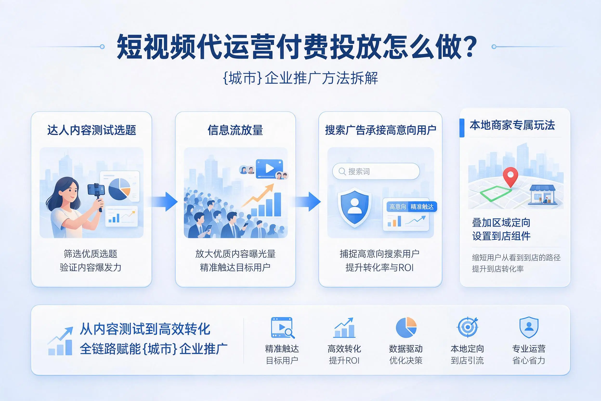 短视频代运营付费投放怎么做?清远企业推广方法拆解