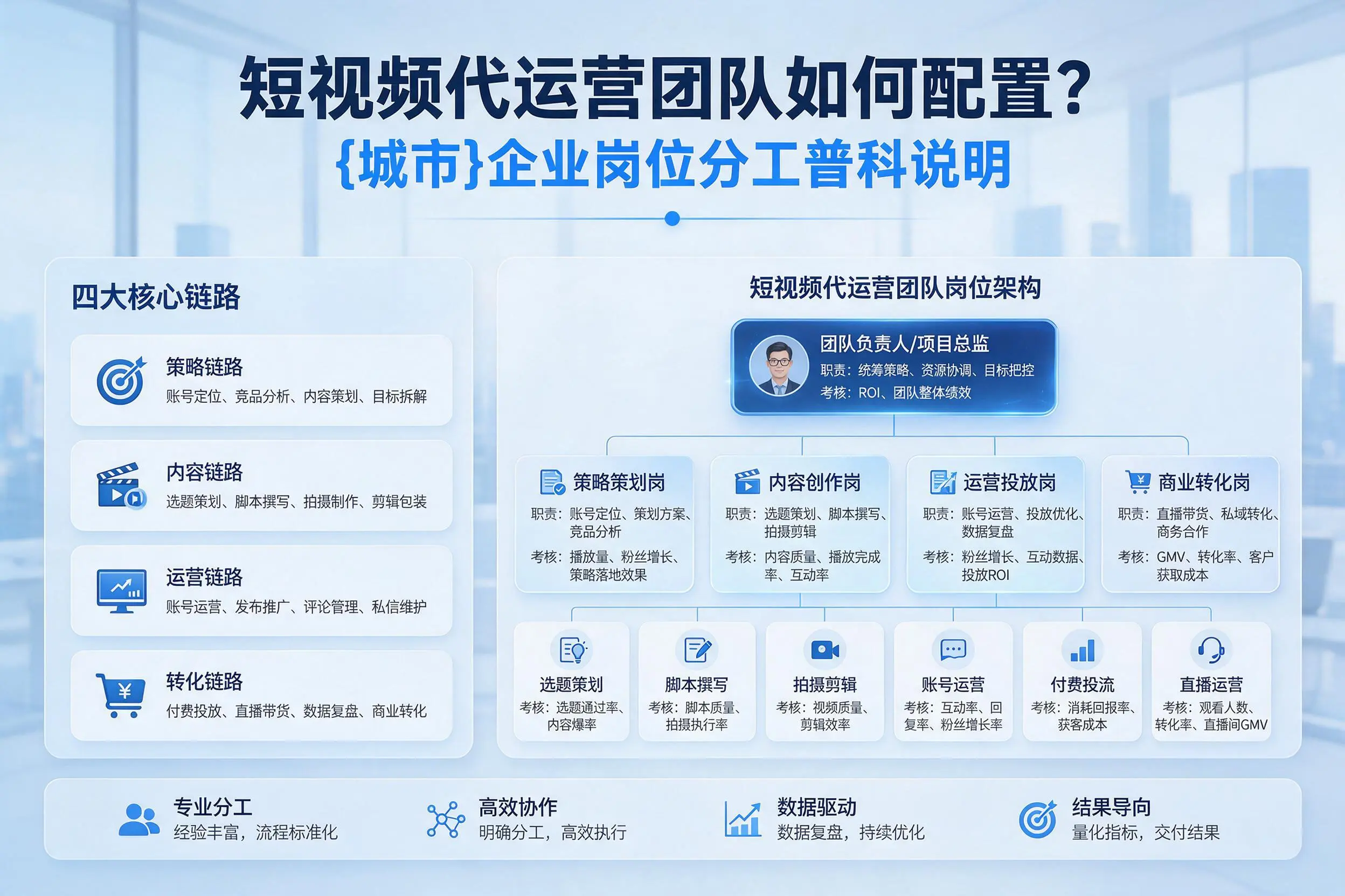 短视频代运营团队如何配置?清远企业岗位分工科普说明