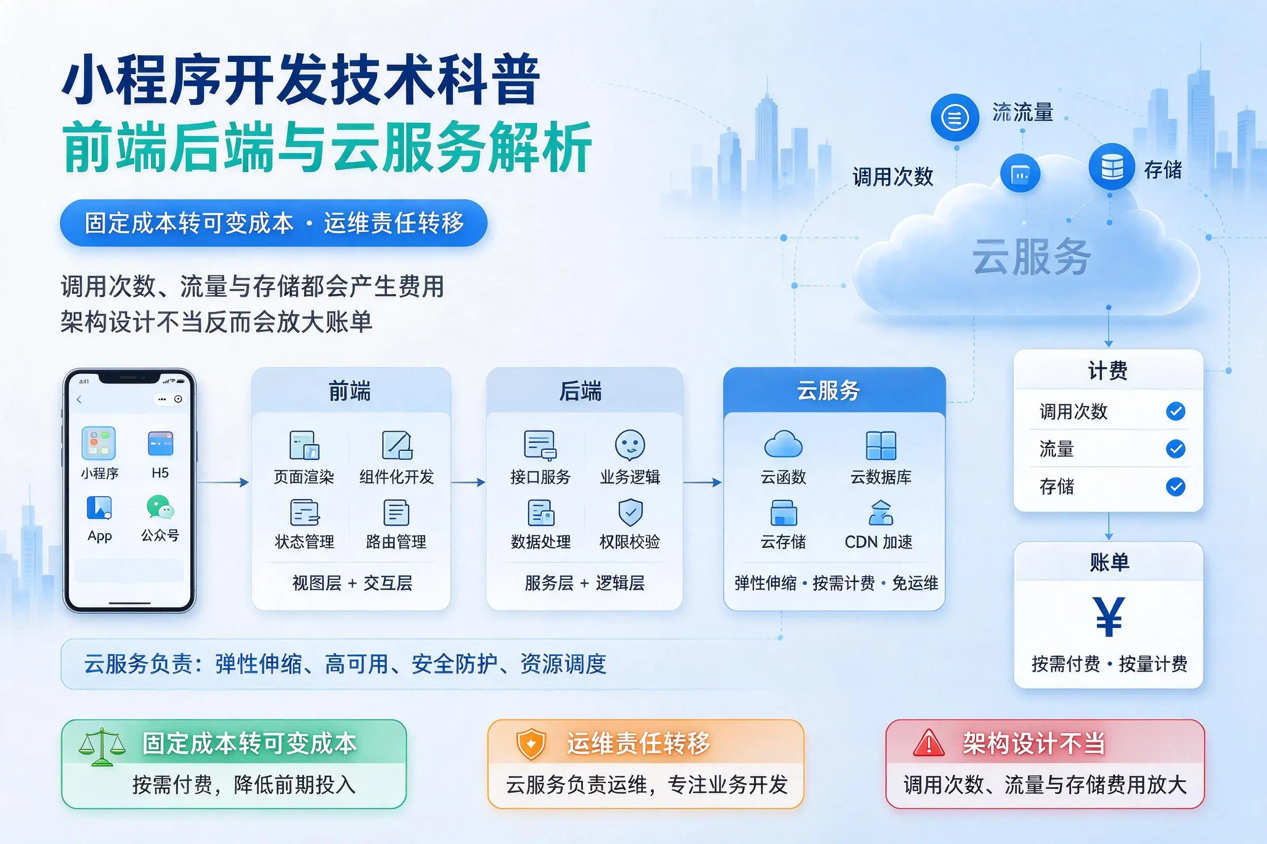 清远小程序开发技术科普：前端后端与云服务解析