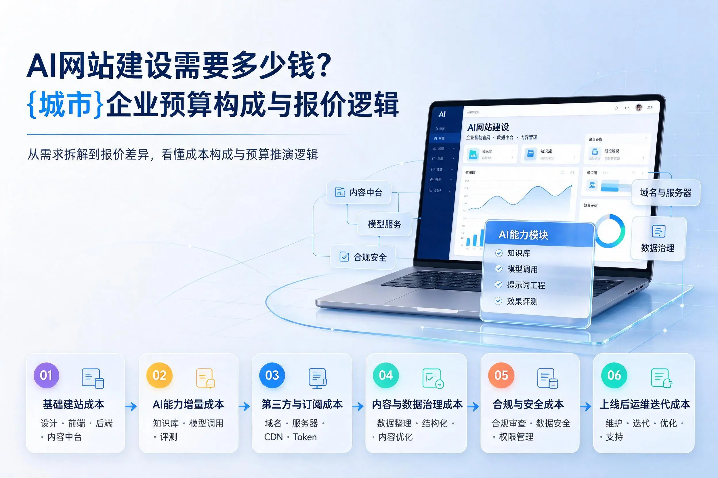 AI网站建设需要多少钱?清远企业预算构成与报价逻辑