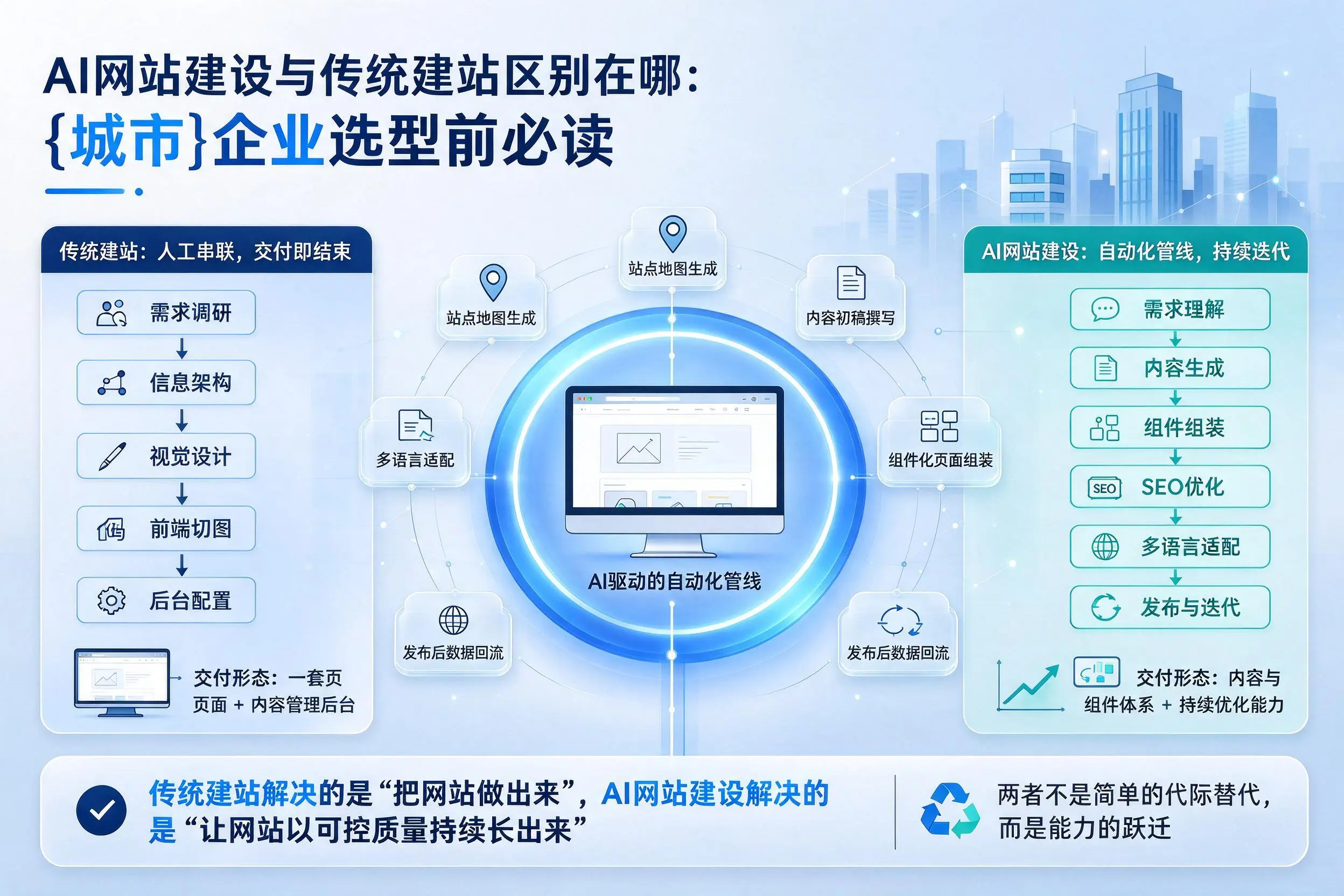 AI网站建设与传统建站区别在哪:清远企业选型前必读