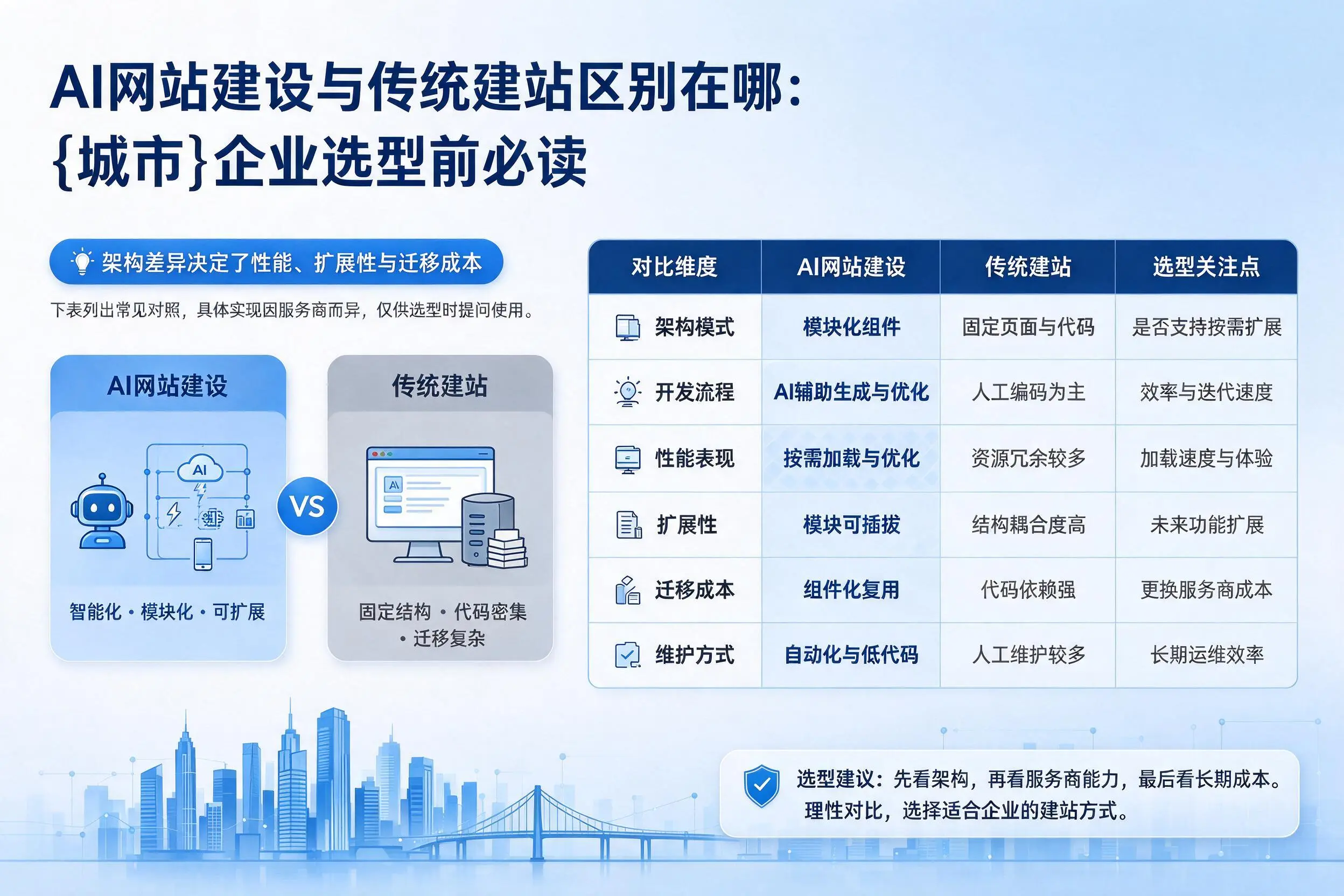 AI网站建设与传统建站区别在哪:清远企业选型前必读