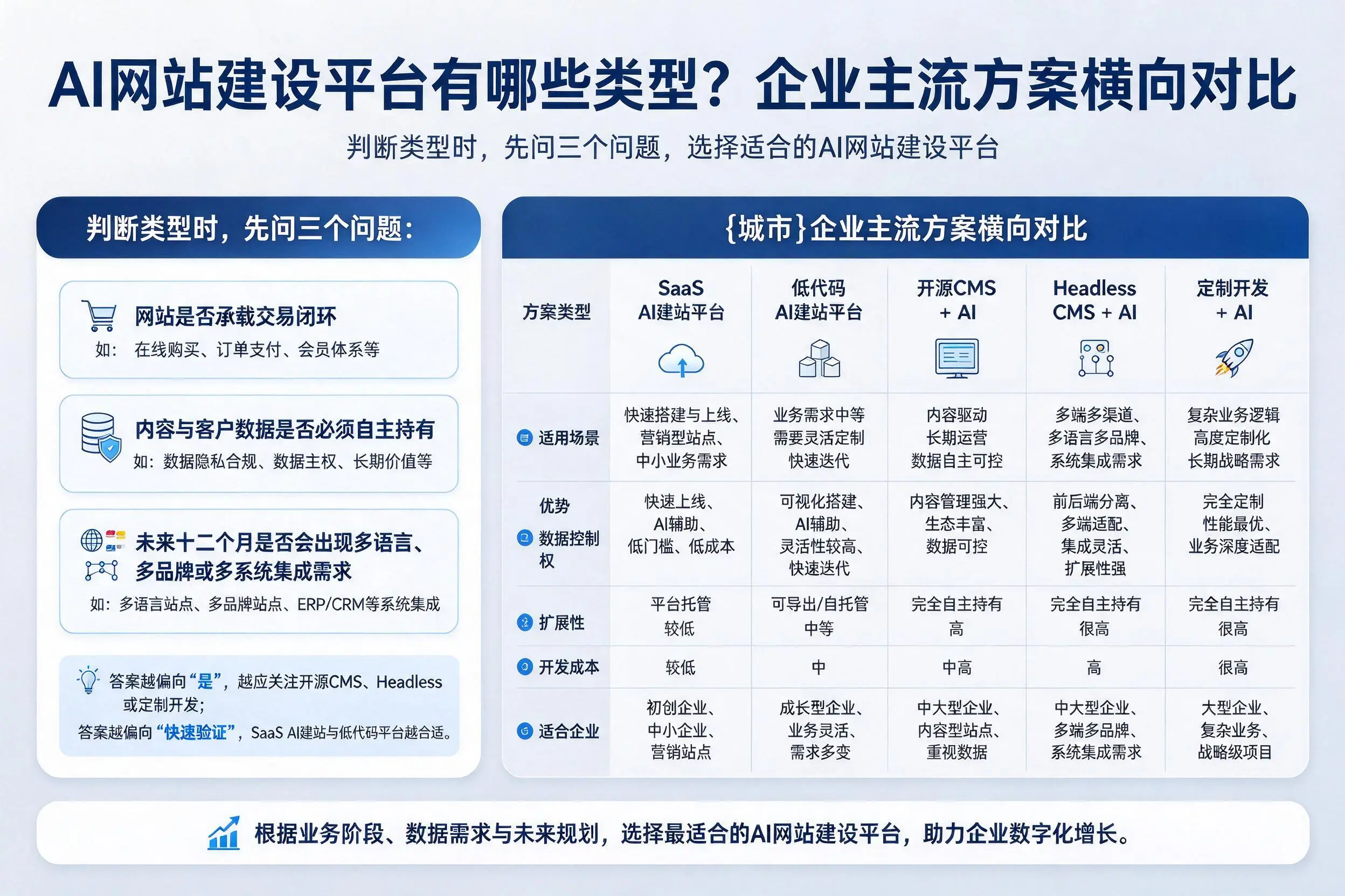 AI网站建设平台有哪些类型？清远企业主流方案横向对比