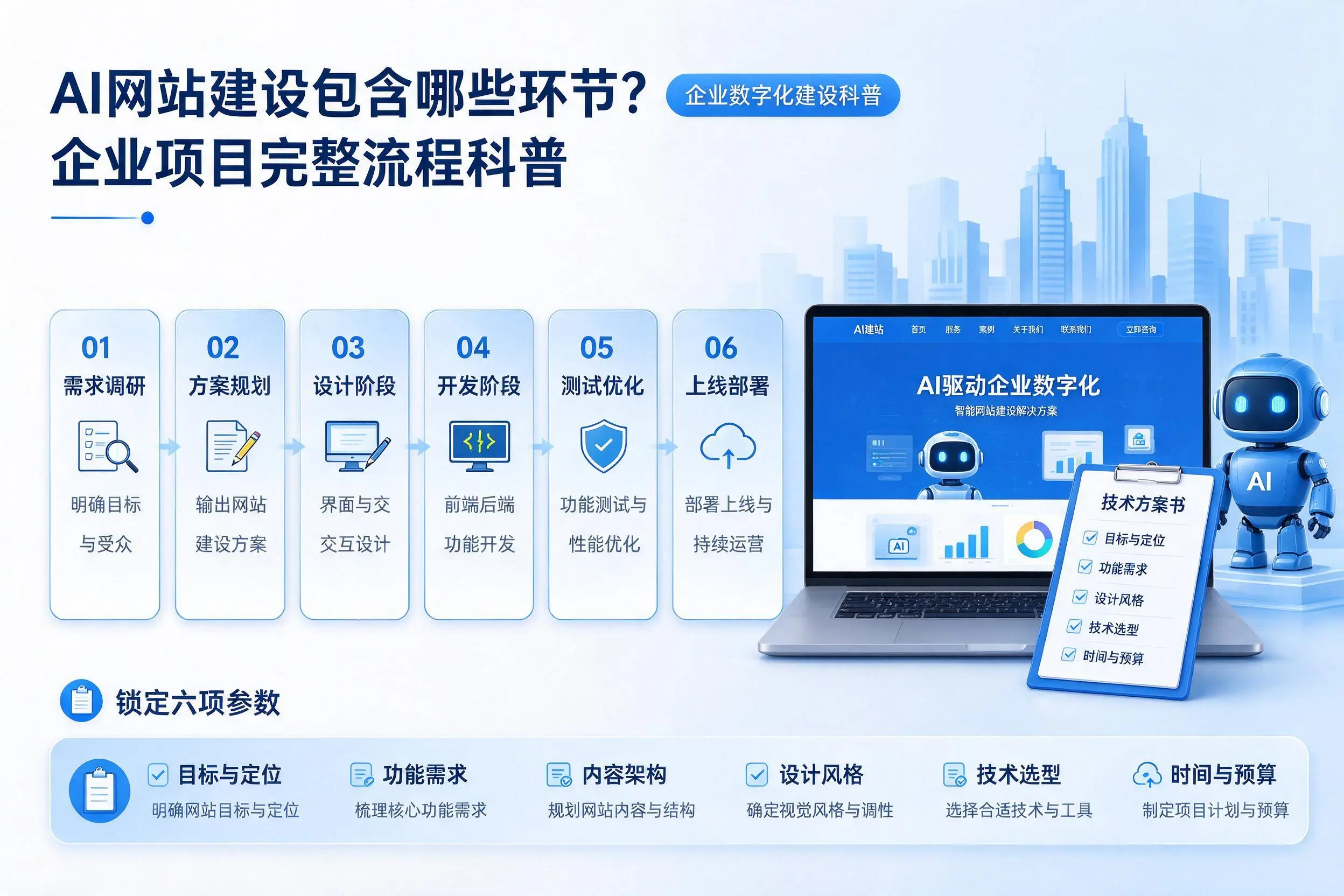 AI网站建设包含哪些环节?清远企业项目完整流程科普