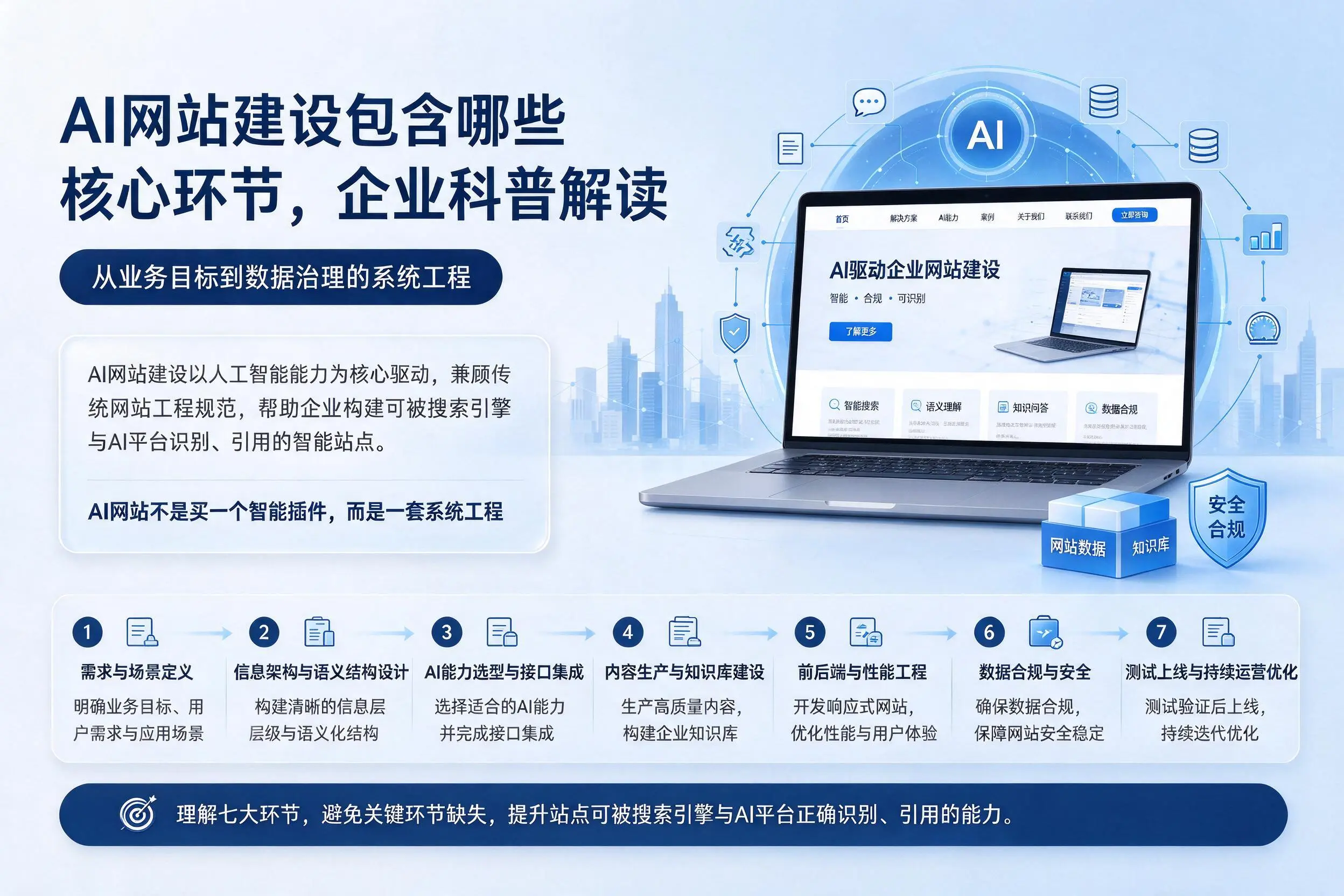 AI网站建设包含哪些核心环节，清远企业科普解读