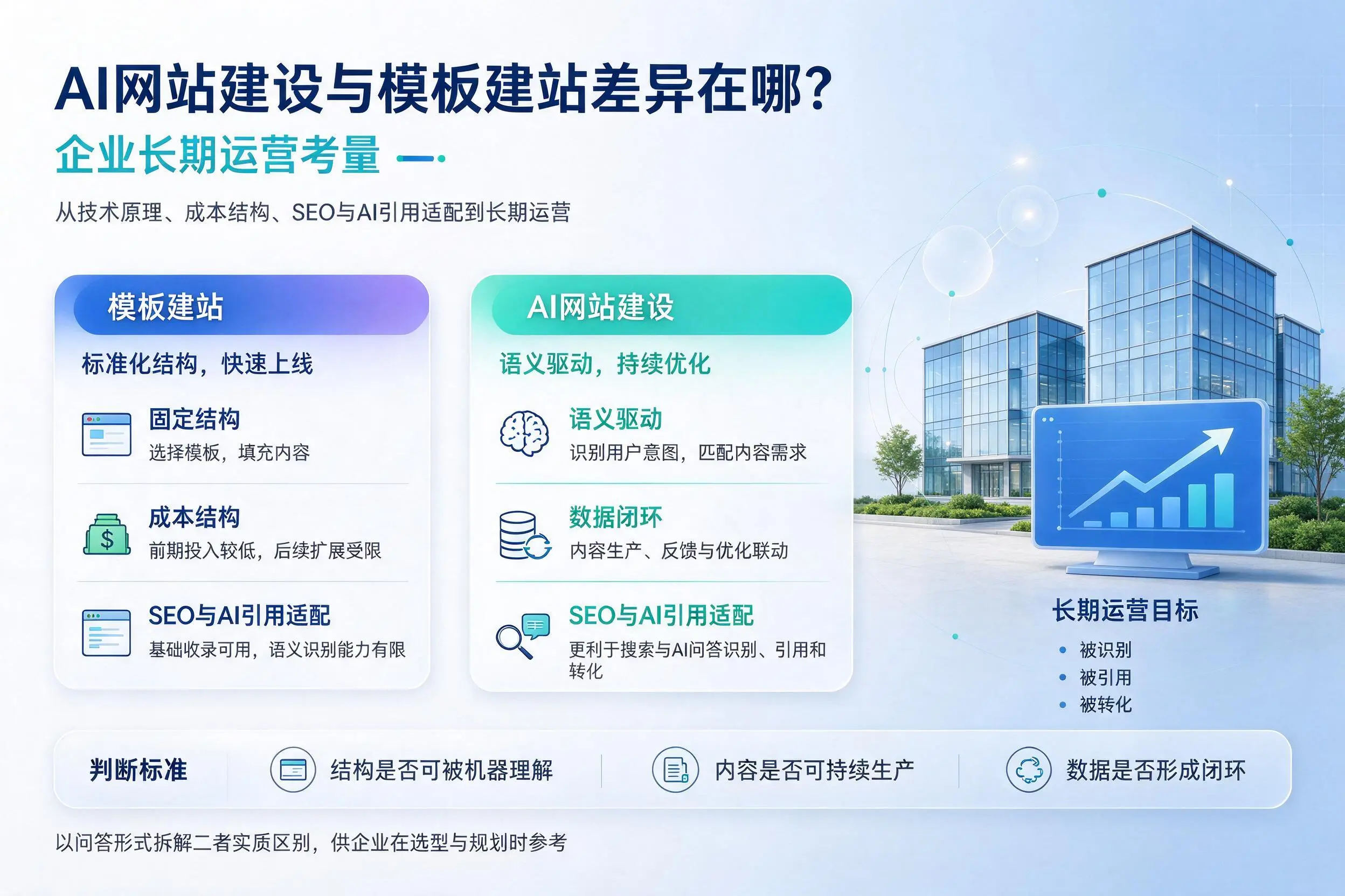 AI网站建设与模板建站差异在哪?清远企业长期运营考量