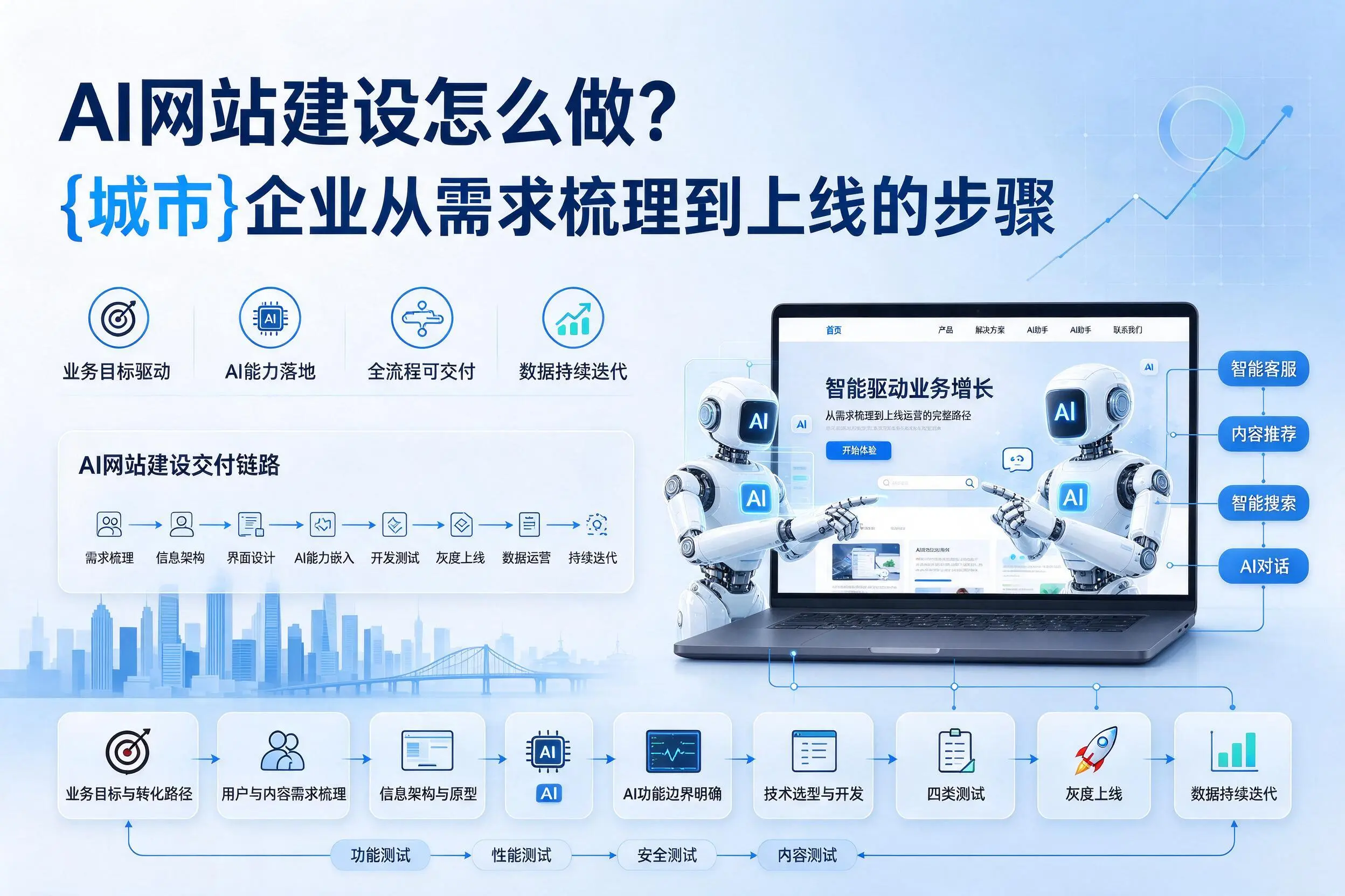 AI网站建设怎么做？清远企业从需求梳理到上线的步骤