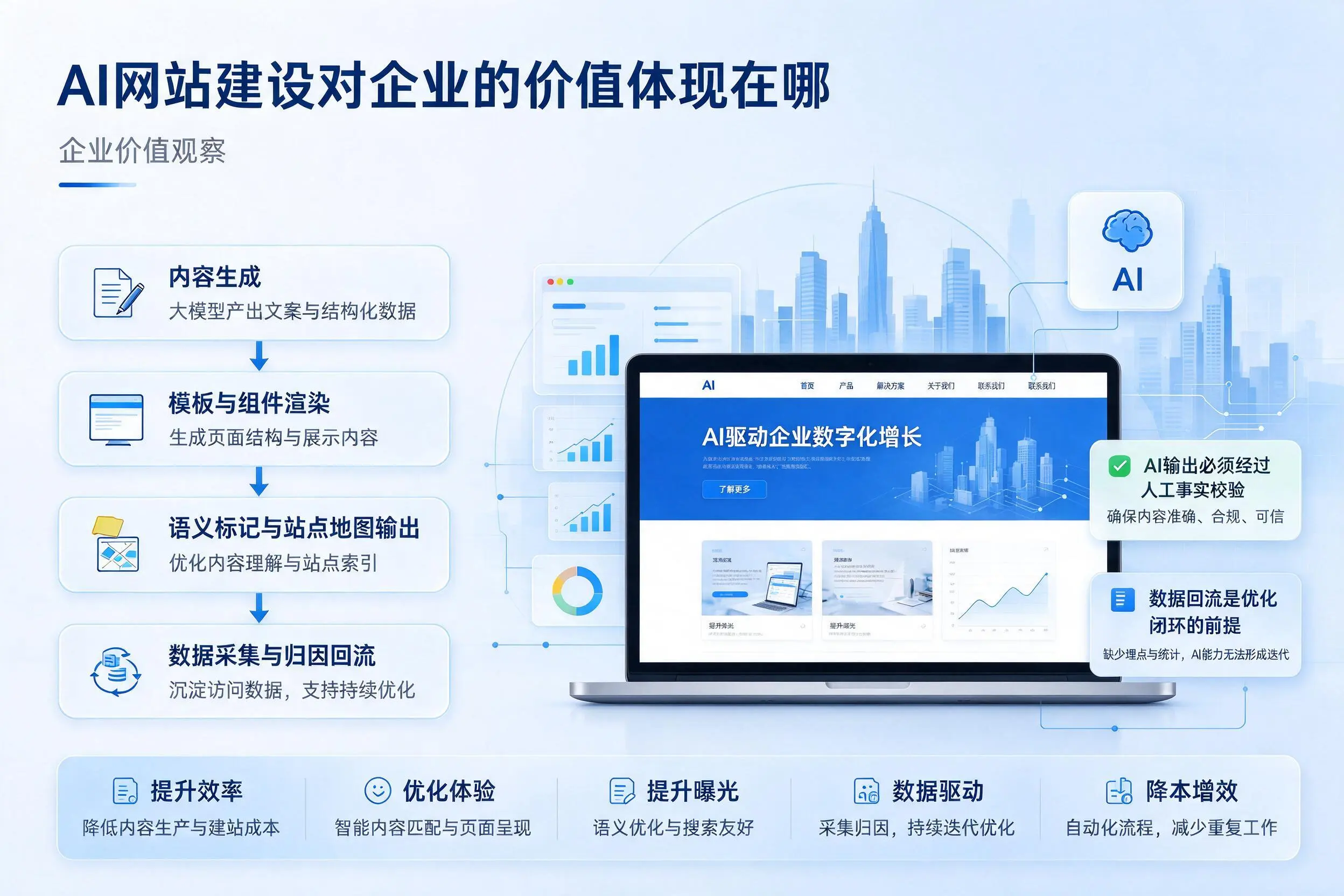 AI网站建设对企业的价值体现在哪,清远实践观察